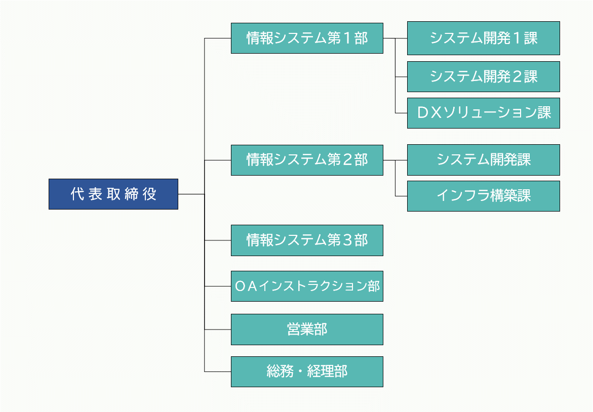 組織図