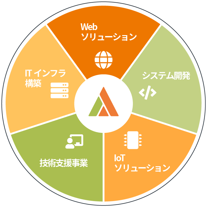 事業・サービスの関係を示す図